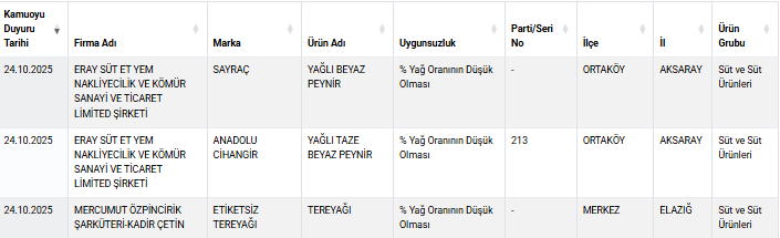 Peynir ve yoğurda hile karıştırdılar; İşte o firmalar