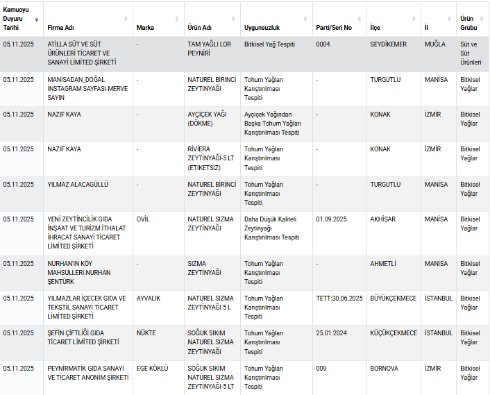 Peynir ve zeytinyağına hile karıştırdılar; İşte o firmalar