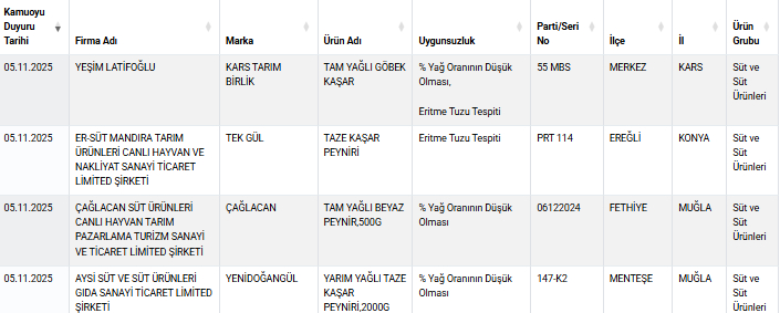 Peynir ve zeytinyağına hile karıştırdılar; İşte o firmalar