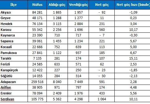 AKYAZI GÖÇ İSTATİSTİKLERİ 