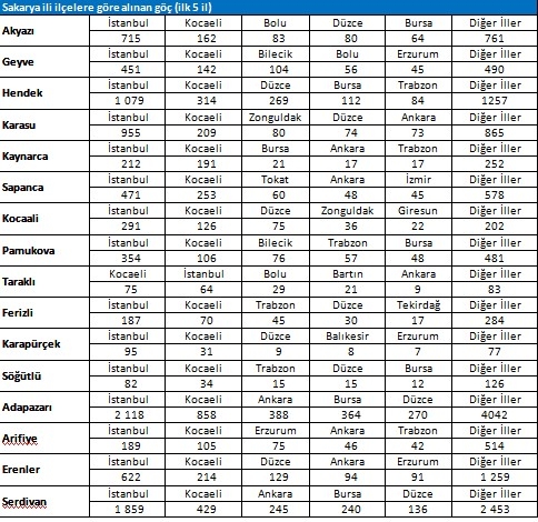 AKYAZI GÖÇ İSTATİSTİKLERİ 