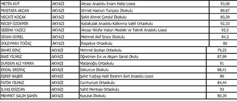 İşte Barajı Aşan Okul Müdürleri 