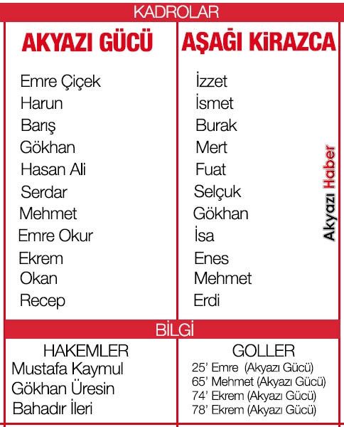 Akyazıgücü Yenmeye Doyamıyor