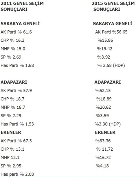 Ak Parti Bütün İlçelerde Oy Kaybederken Bir Tek O İlçede Artış Var