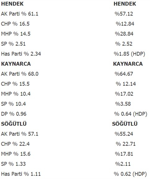 Ak Parti Bütün İlçelerde Oy Kaybederken Bir Tek O İlçede Artış Var