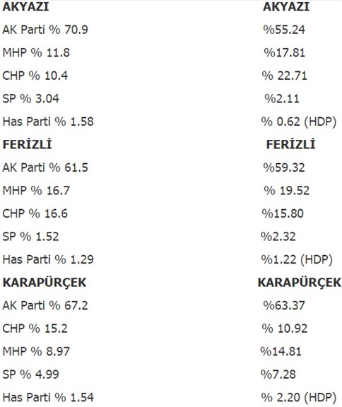 Ak Parti Bütün İlçelerde Oy Kaybederken Bir Tek O İlçede Artış Var