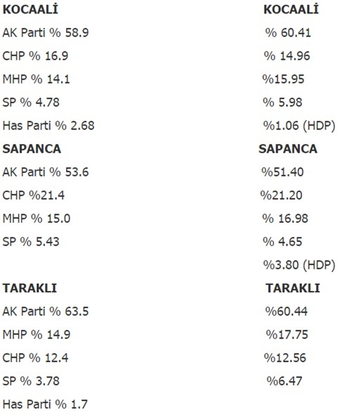 Ak Parti Bütün İlçelerde Oy Kaybederken Bir Tek O İlçede Artış Var