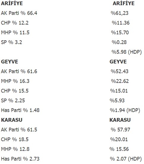 Ak Parti Bütün İlçelerde Oy Kaybederken Bir Tek O İlçede Artış Var