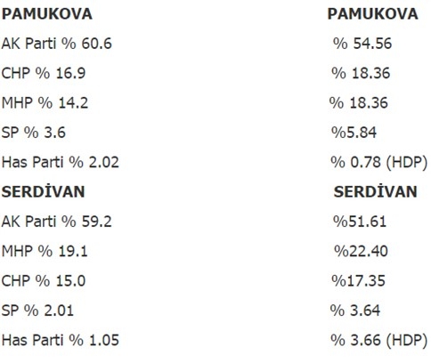 Ak Parti Bütün İlçelerde Oy Kaybederken Bir Tek O İlçede Artış Var