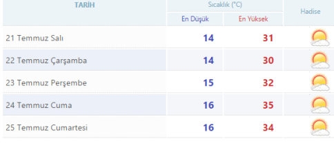 Dikkat ! Aşırı Sıcaklar geliyor !