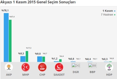 İşte ilk seçim sonuçları