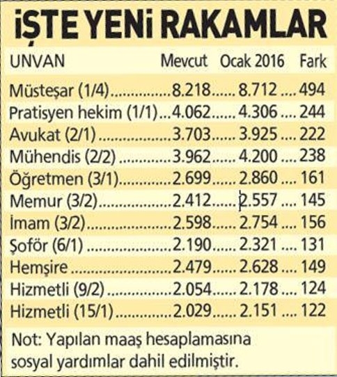 Memura En Az 122 Lira Zam