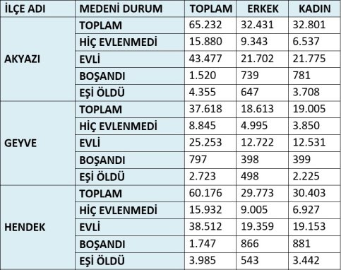 Akyazı İlçesi Medeni Durum İstatistikleri 