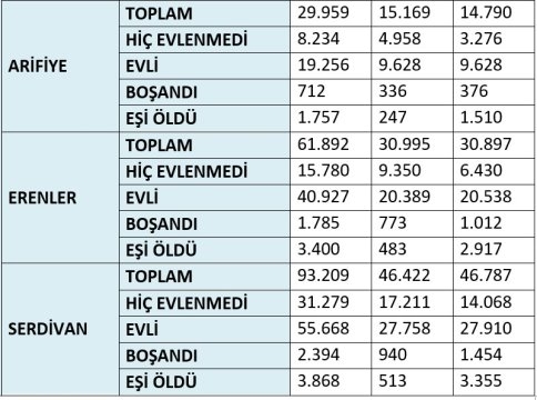 Akyazı İlçesi Medeni Durum İstatistikleri 