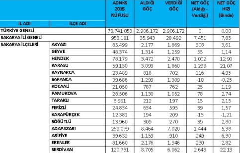 Akyazı Göç mü Alıyor Göç Mü veriyor işte 2015 istatistikleri 