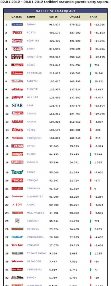 Yeni yılın ilk ayında gazete satış adetleri