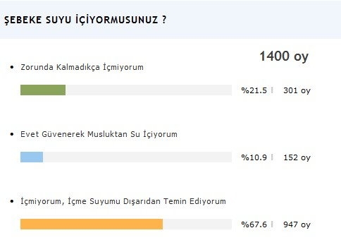 Akyazı’da Anket ‘ten Acı gerçek Çıktı