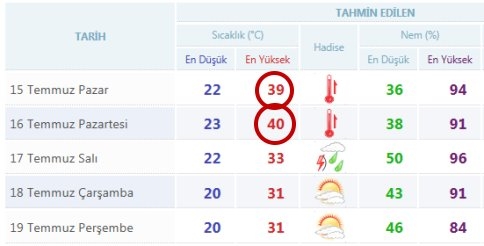 Aşırı Sıcaklar Geliyor!