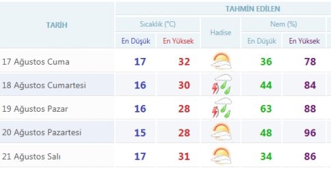 Bayram’da Havalar Nasıl Olacak!