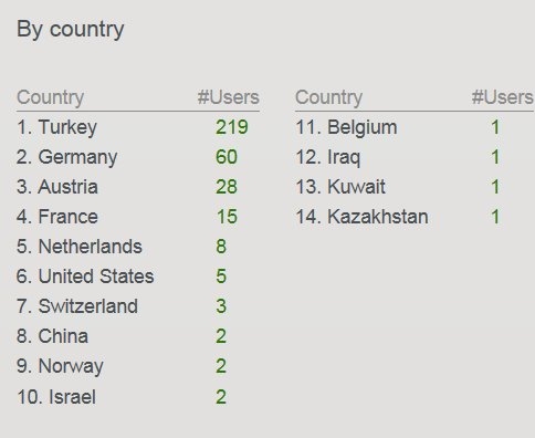 Aktif Kullanan Sayımız 300'ü Aştı!