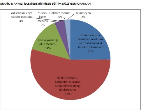 İşte Akyazı’nın Eğitim Düzeyi