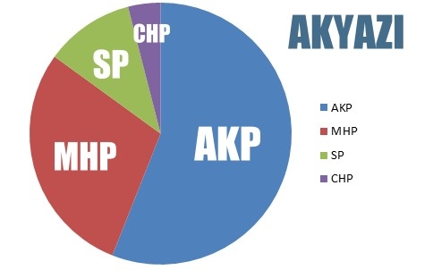 Anketlerde Son Durum