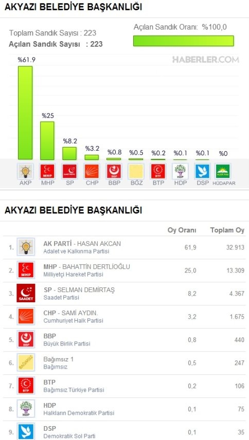 AKYAZI İLÇESİ SEÇİM SONUÇLARI 2014