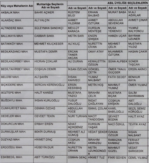 Akyazı'da Hangi Mahede Kim muhtar oldu