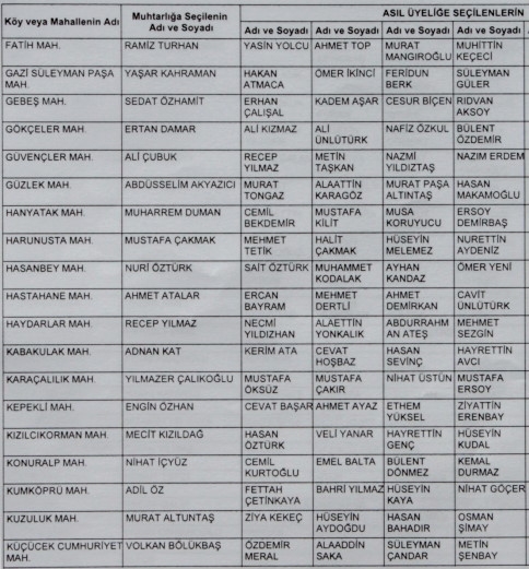 Akyazı'da Hangi Mahede Kim muhtar oldu