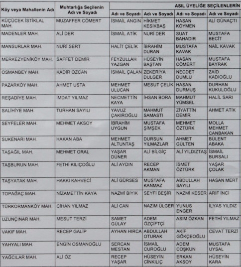 Akyazı'da Hangi Mahede Kim muhtar oldu