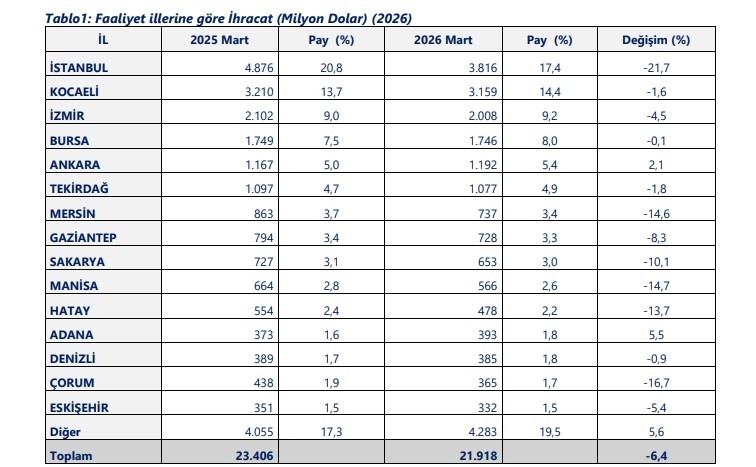 Sakarya'nın ihracatı düştü