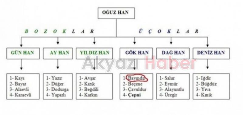 Sakaryalı Türkler Oğuzların Hangi Boyundan Geliyor?