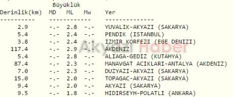 Son Dakika Akyazıda Deprem