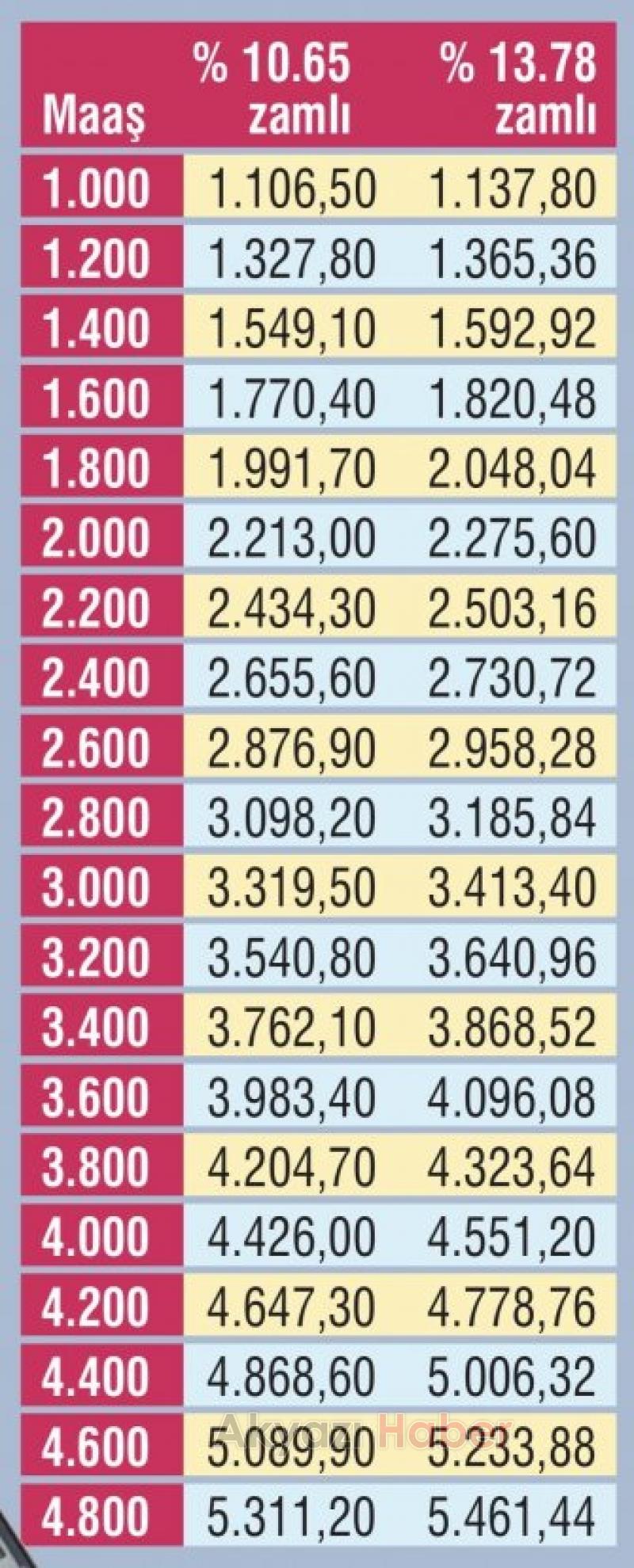 SSK ve BağKur emeklilerinin Ocak zammı