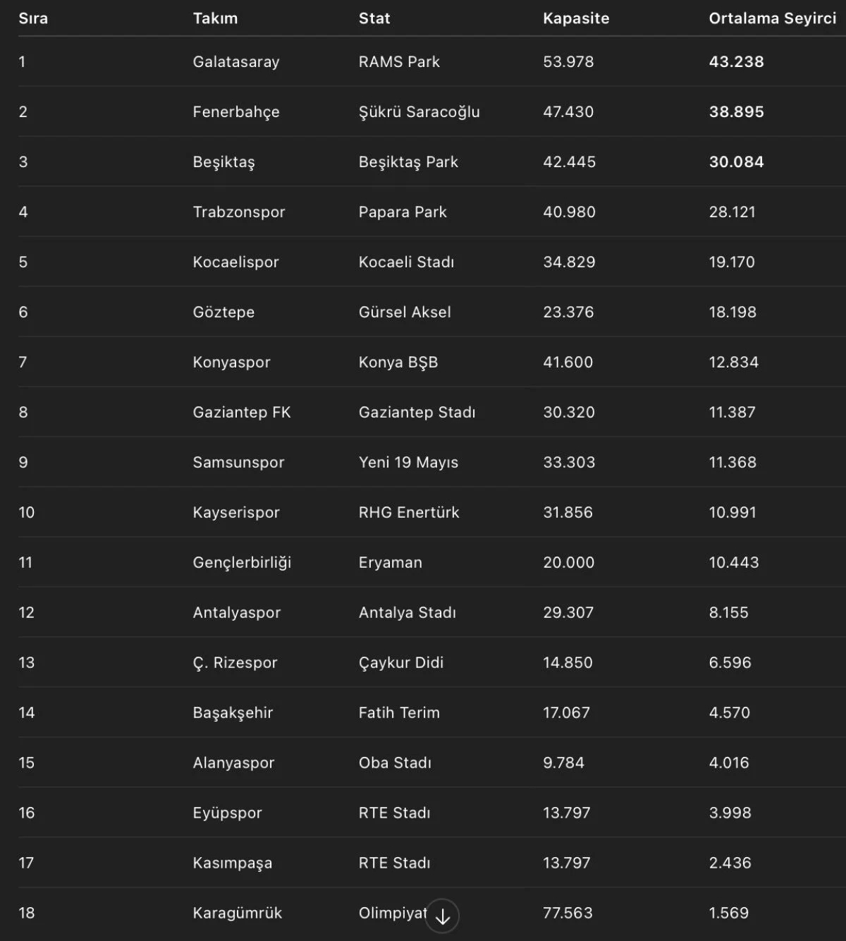 Süper Lig’de tribünlerin lideri belli oldu: Zirve o stadyumun