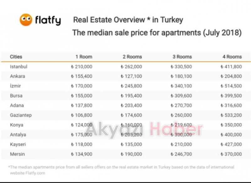 Temmuz 2018 Konut Fiyatları