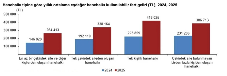 Türkiye’de gelir dağılımının son görünümü