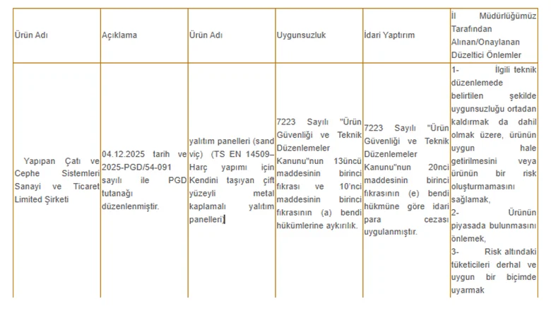 Güvenlik testini geçemeyen yapı malzemesi için toplatma kararı