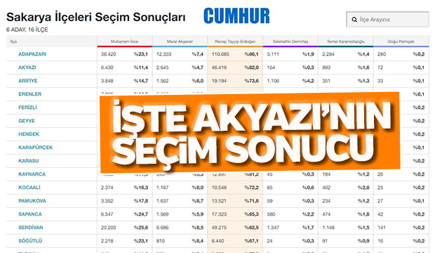 İşte Akyazı'nın seçim sonucu