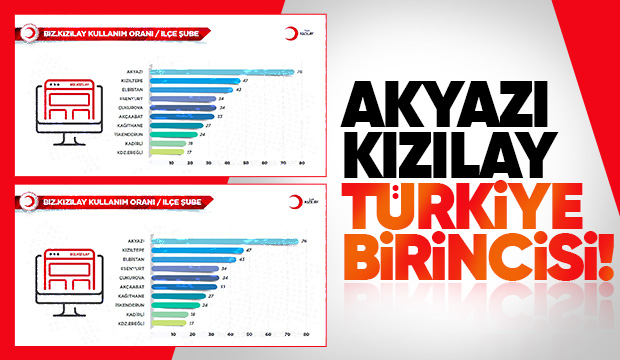 Kızılay Akyazı'dan büyük başarı