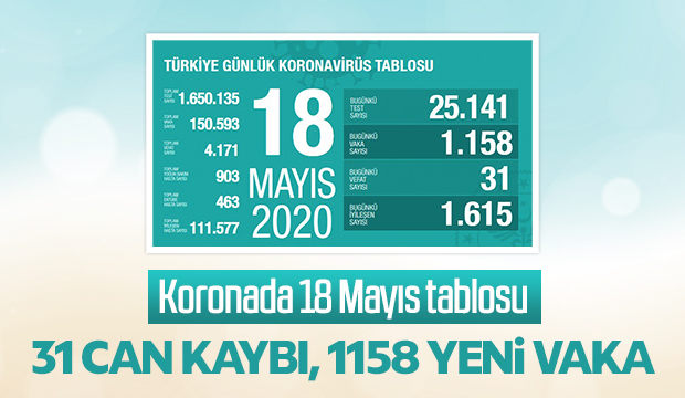 Koronada son veriler açıklandı!