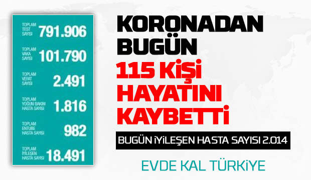 Koronadan bugün 115 kişi daha yaşamını yitirdi