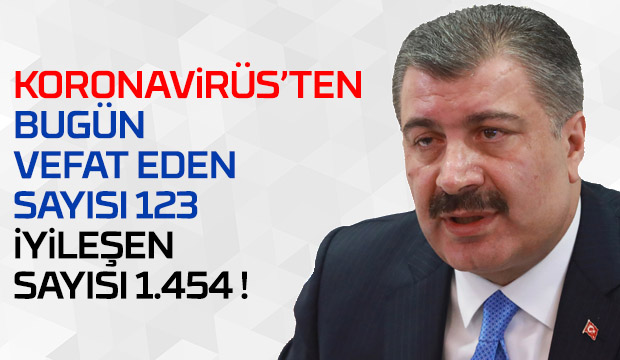 Koronavirüs salgınında bugün iyileşen hasta sayısı 1454