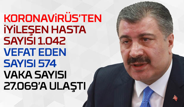 Koronavirüsten iyileşen hasta sayısı 1042'ye çıktı