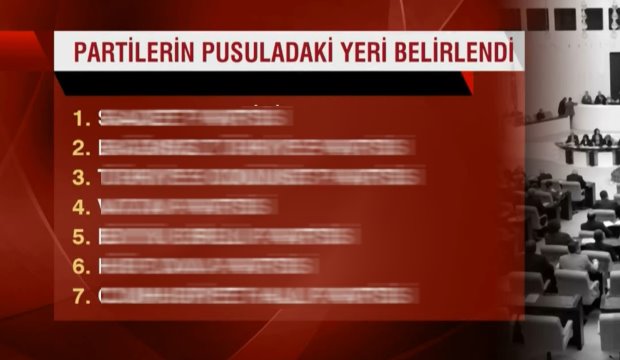 Partilerin oy pusulasındaki yerleri belli oldu