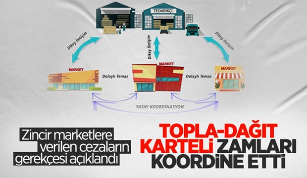 Rekabet Kurulu, marketlere kesilen cezanın gerekçesini yayımladı