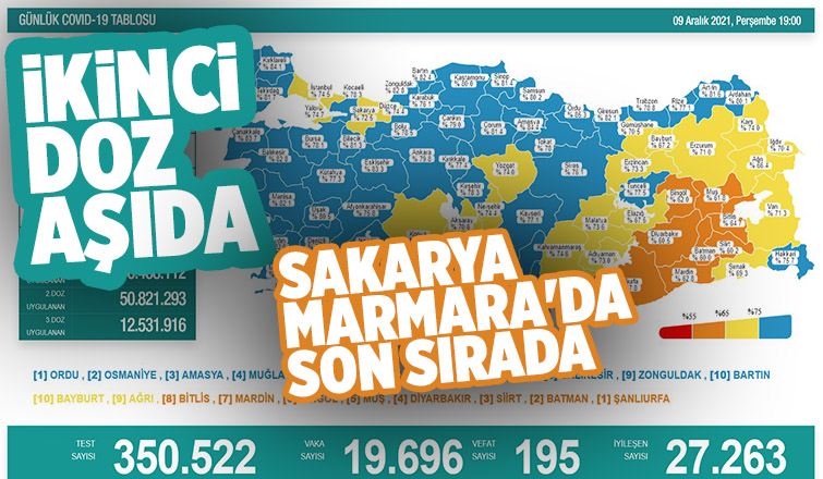 Sakarya aşılamada Marmara'da son sırada