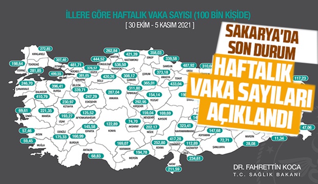 Sakarya'da vaka sayısı arttı