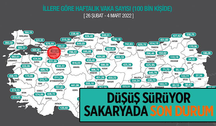Sakarya'da vaka sayısında düşüş sürüyor
