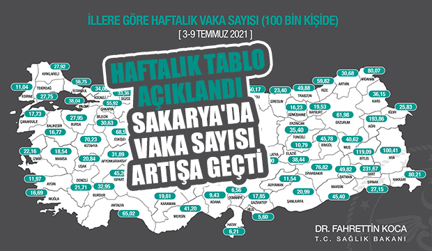 Sakarya'da yeni vaka sayısı artışa geçti